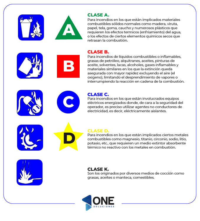 Tipos-Extintores-One-Soluciones